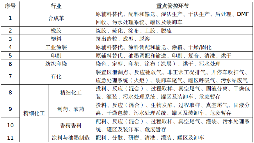 惡臭廢氣處理丨制藥、農(nóng)藥行業(yè)VOCs/異味來源及治理措施